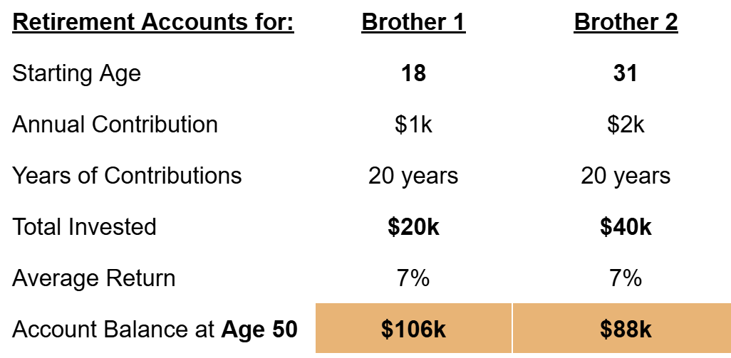 table comparing brother 1 vs 2 in above example