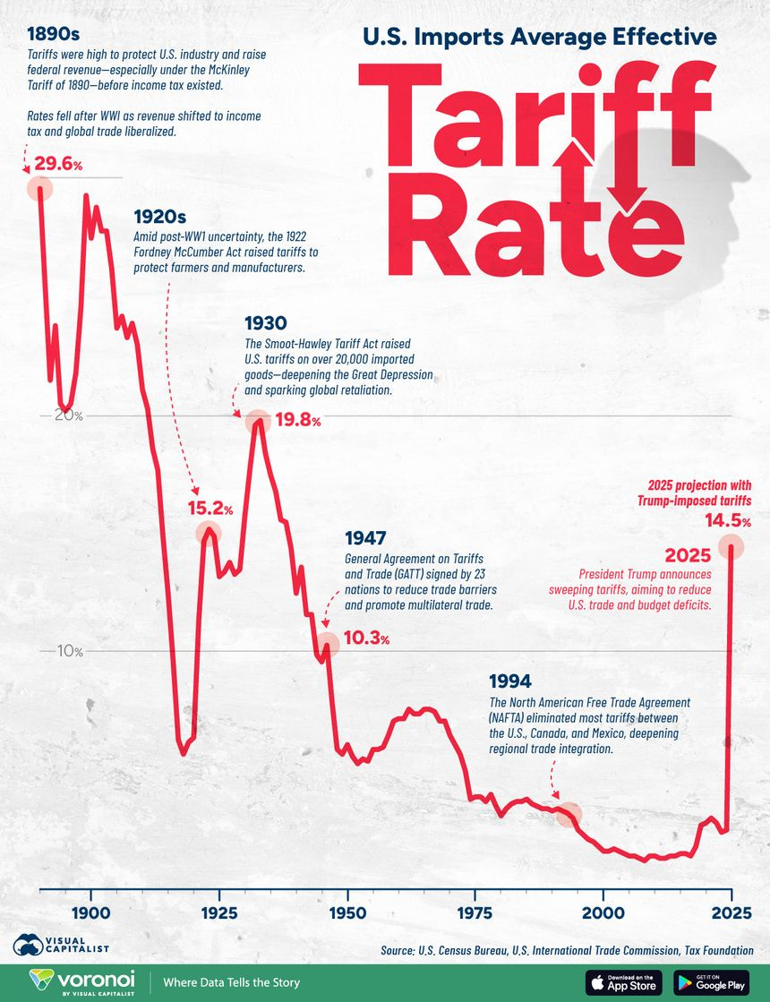 Line chart showing the U.S. import average effective tariff rate over history.
