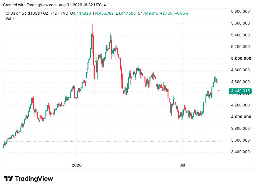 TradingView chart