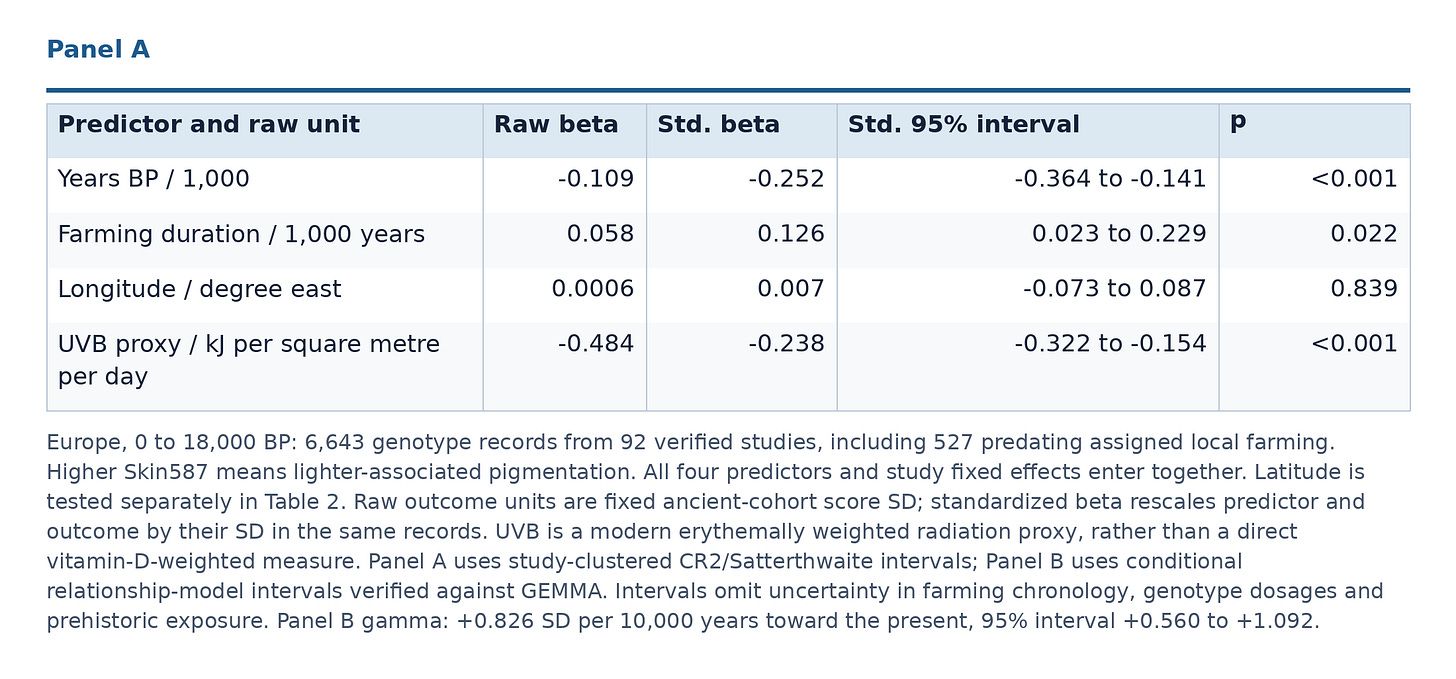 Table 1 Panel A: Study clustered regression with UVB. Europe, 0 to 18,000 BP: 6,643 genotype records from 92 verified studies, including 527 predating assigned local farming. Higher Skin587 means lighter-associated pigmentation. All four predictors and study fixed effects enter together. Latitude is tested separately in Table 2. Raw outcome units are fixed ancient-cohort score SD; standardized beta rescales predictor and outcome by their SD in the same records. UVB is a modern erythemally weighted radiation proxy, rather than a direct vitamin-D-weighted measure. Panel A uses study-clustered CR2/Satterthwaite intervals; Panel B uses conditional relationship-model intervals verified against GEMMA. Intervals omit uncertainty in farming chronology, genotype dosages and prehistoric exposure. Panel B gamma: +0.826 SD per 10,000 years toward the present, 95% interval +0.560 to +1.092.