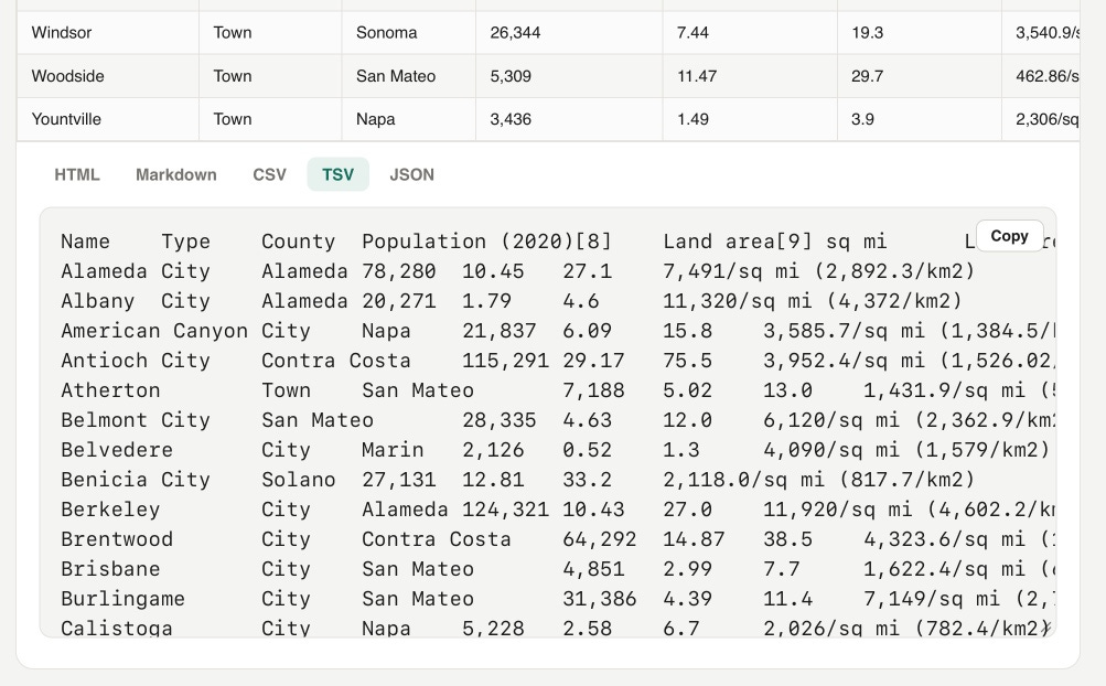 Screenshot of a web interface for converting table data between formats. A row of tabs labeled HTML, Markdown, CSV, TSV, and JSON sits below the bottom edge of a styled data table, with the TSV tab currently selected. The TSV tab displays the table's contents as tab-separated plain text in a monospaced font inside a bordered panel, with a "Copy" button in the upper right of that panel. Screenshot of a web interface for converting table data between formats. A row of tabs labeled HTML, Markdown, CSV, TSV, and JSON sits below the bottom edge of a styled data table, with the TSV tab currently selected. The TSV tab displays the table's contents as tab-separated plain text in a monospaced font inside a bordered panel, with a "Copy" button in the upper right of that panel.