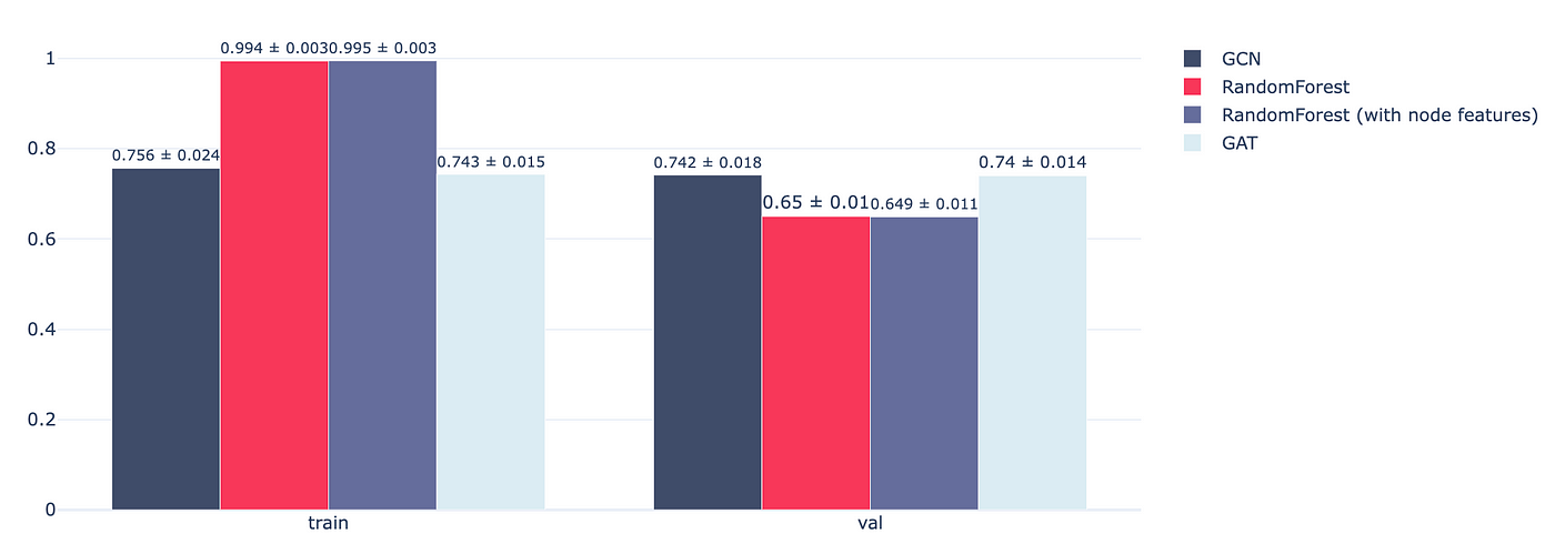 Figure 11 — Performance of models on the train/validation sets in terms of AUC