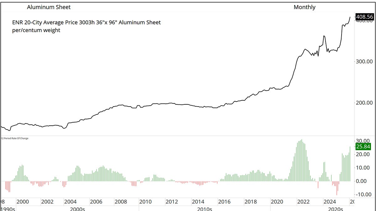 Engineering Information File Building Materials Costs, Aluminum Sheet and Corrugated Metal Pipe Costs Soar to File Highs in January