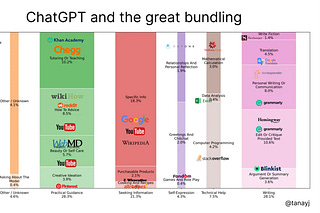 ChatGPT and the Great Bundling