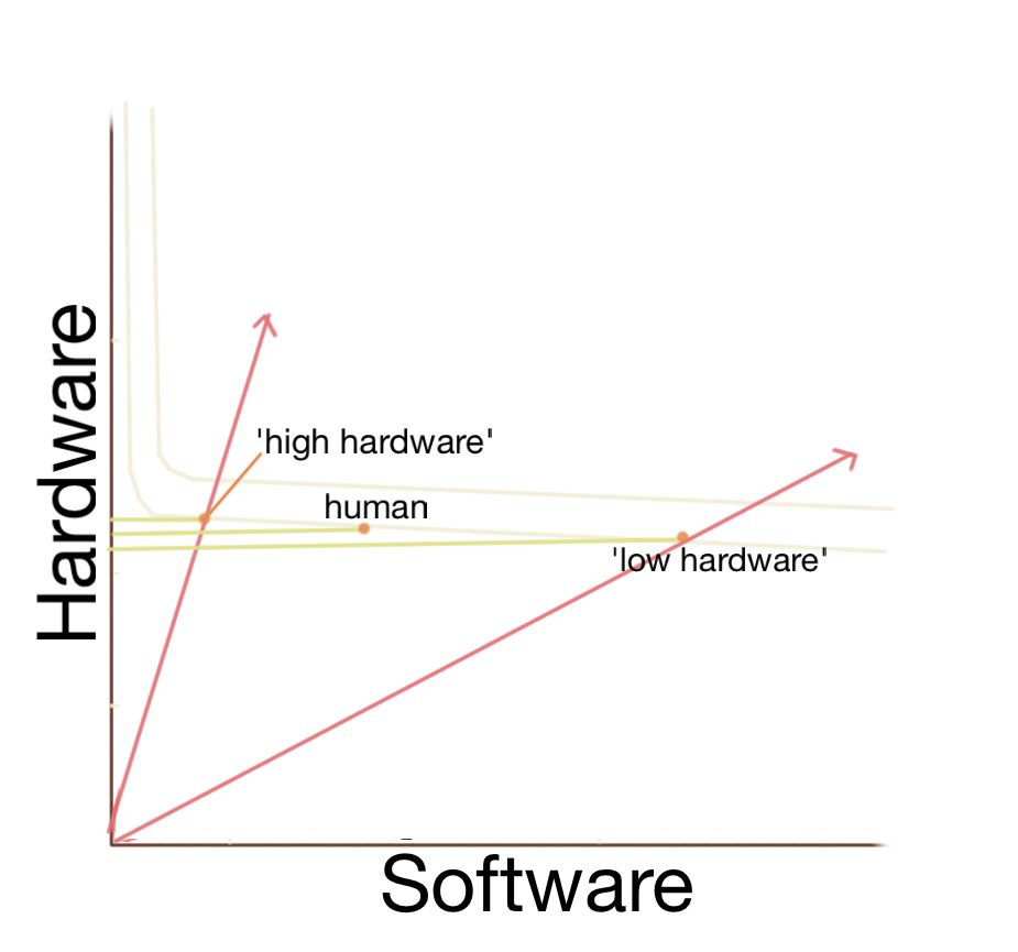 Figure 4: If it takes a lot of software sophistication to replace a small amount of hardware, the amount of hardware that is equivalent to a human brain may be roughly as much as is needed for many plausible designs. Figure 4: If it takes a lot of software sophistication to replace a small amount of hardware, the amount of hardware that is equivalent to a human brain may be roughly as much as is needed for many plausible designs.