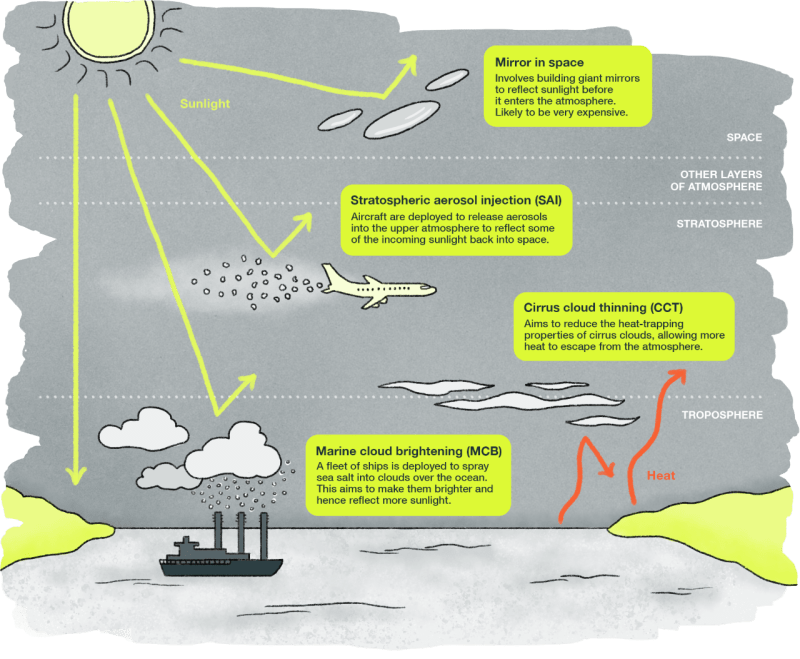 Solar geoengineering methods