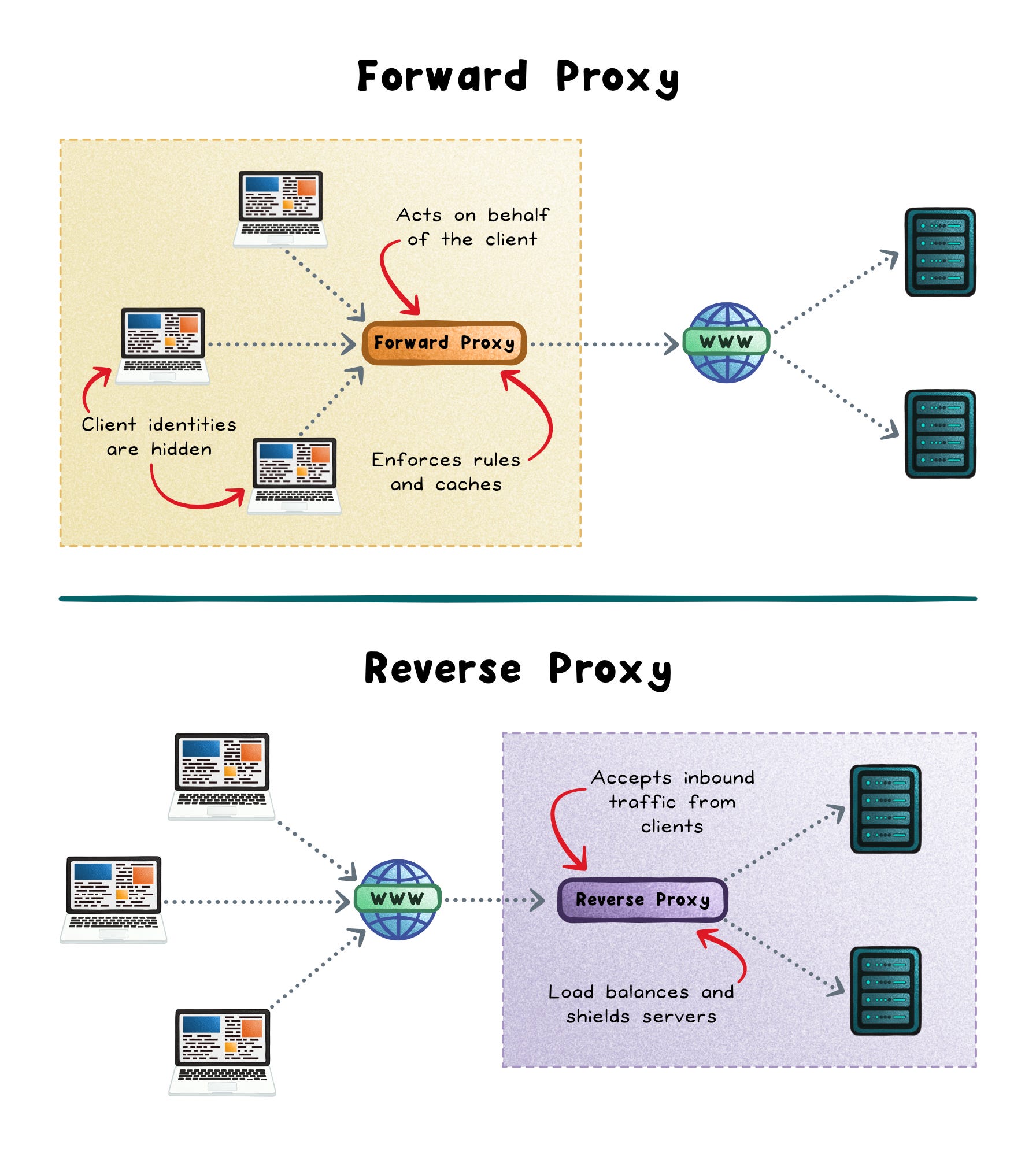 Forward Proxy vs Reverse Proxy: A Clean Mental Model