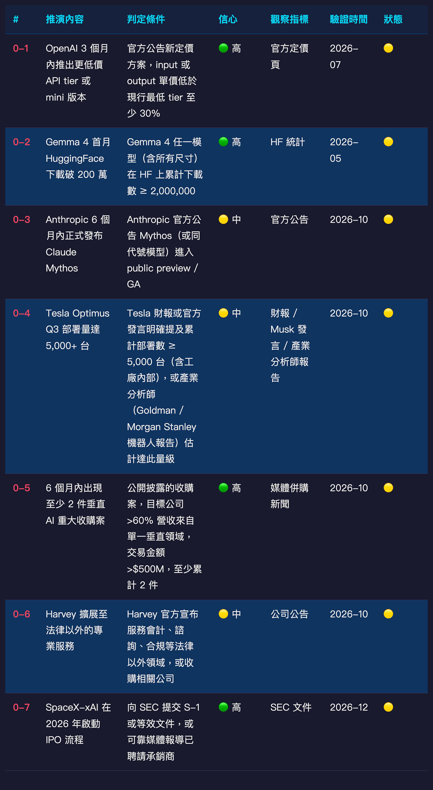推演追蹤表 推演追蹤表