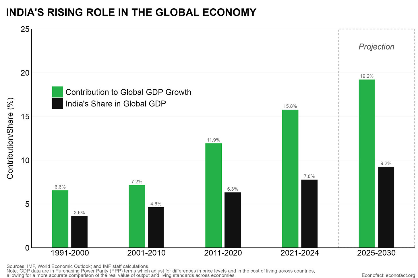 India's Path To Becoming One of the World's Largest Economies | Econofact India's Path To Becoming One of the World's Largest Economies | Econofact