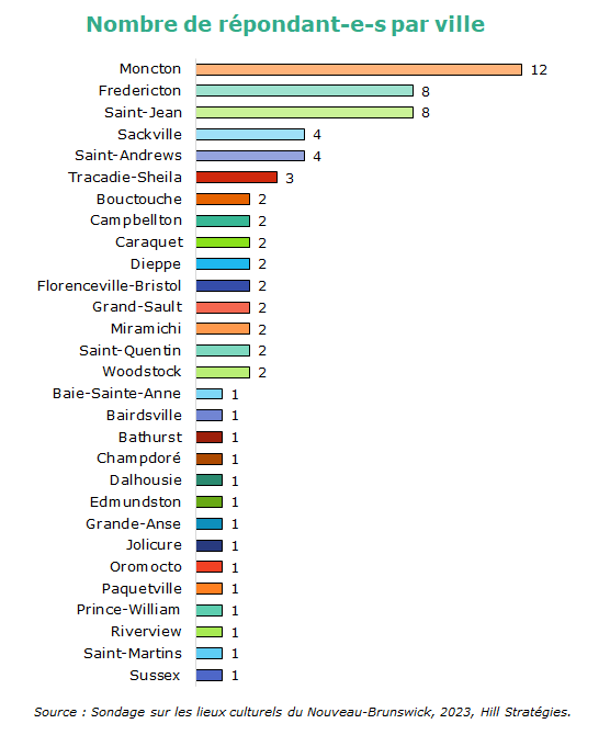 Graphique : Nombre de répondant-e-s par ville.