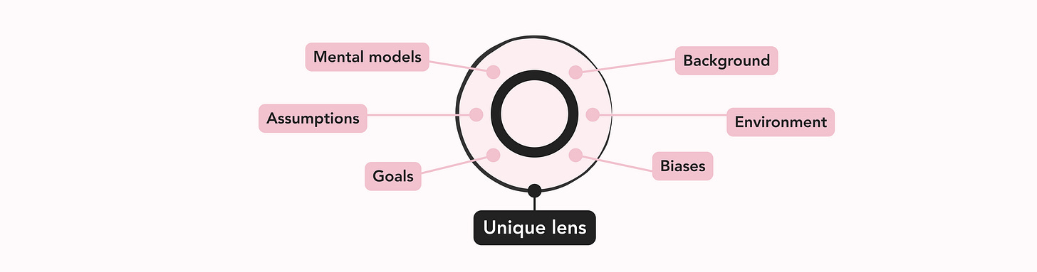 Then a circle inside of a circle, the word unique lens attached to the outside circle. Six different words link to the space between the outside and inside the circle. The words or mental models, assumptions, goals, background, environment and biases.