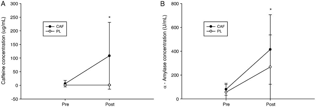 The caffeinated chewing gum can significantly improve caffeine concentration in saliva, and consequently elevate α-amylase concentration in saliva.