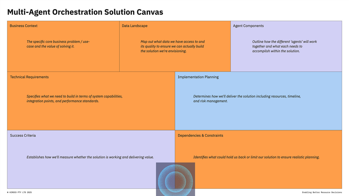 The Multi-Agent Orchestration Solution Canvas created by HIROCO PTY LTD (2025). The canvas is divided into six colored sections arranged in a grid format. The orange sections include: Business Context (defining the core business problem and value of solving it), Data Landscape (mapping available data and its quality), Technical Requirements (specifying system capabilities and integration points), and Dependencies & Constraints (identifying potential limitations). The purple sections include: Agent Components (outlining how different agents work together) and Success Criteria (establishing metrics to measure solution value). The blue section covers Implementation Planning (determining resources, timeline, and risk management). The tagline at the bottom reads 'Enabling Better Resource Decisions.