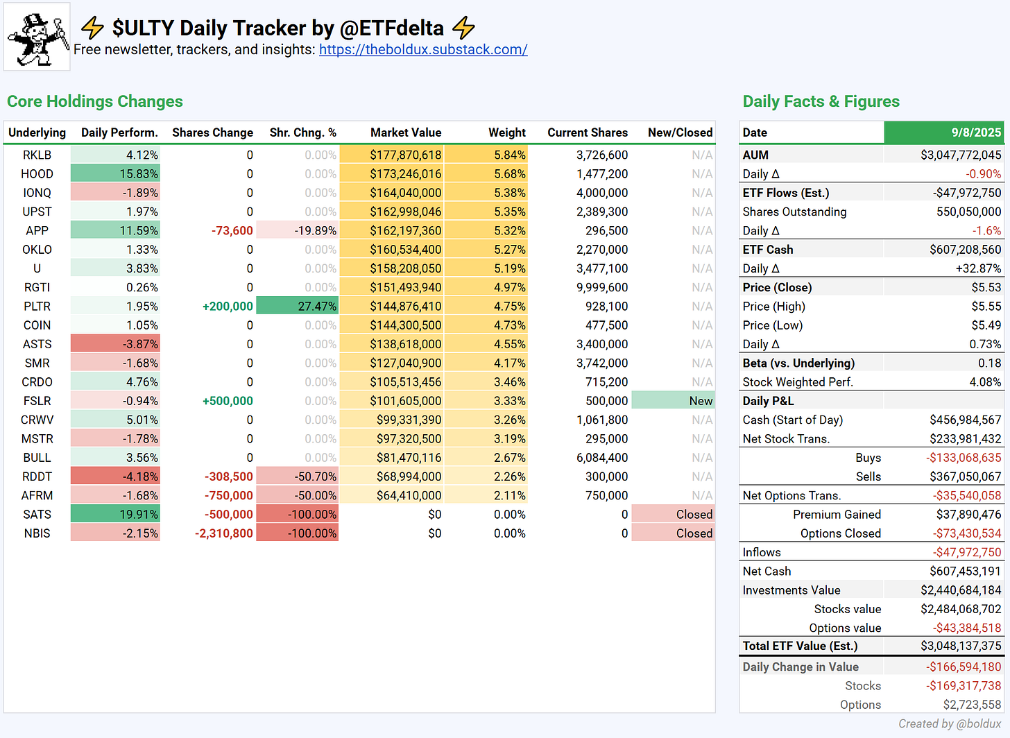 ULTY Boosted by Key Underlying Stocks by Boldux