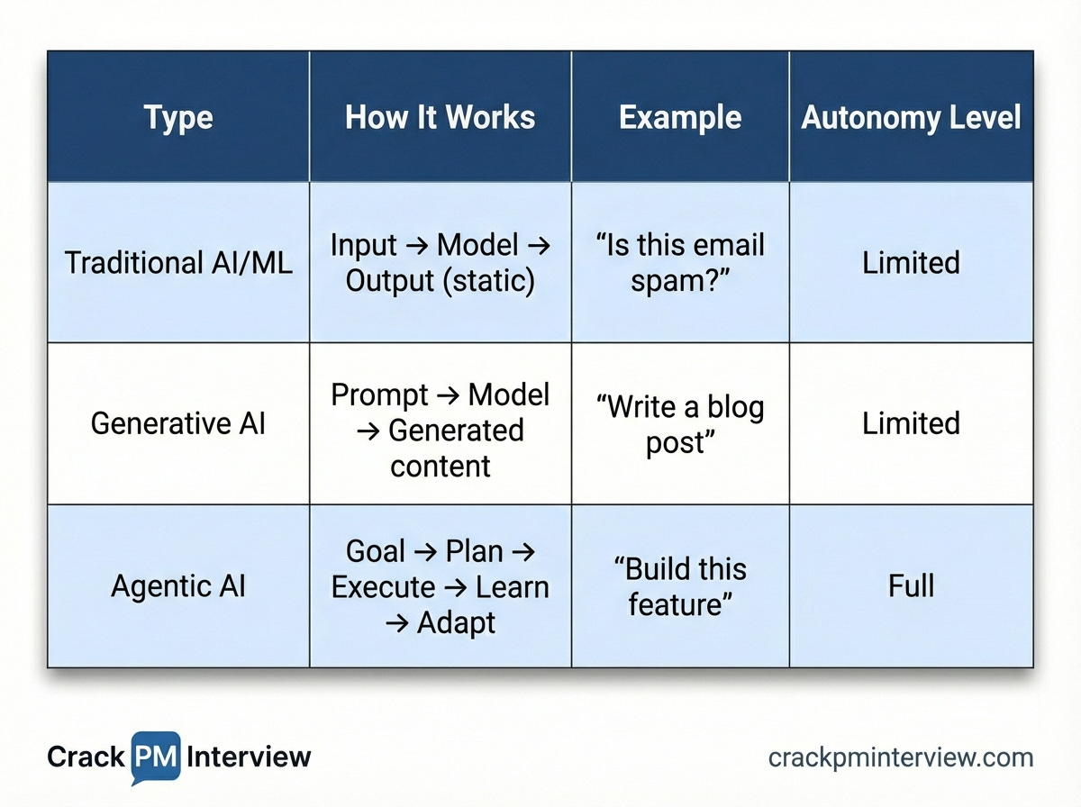 Agentic AI vs Generative AI vs Tradition AI/ML | Crack PM Interview