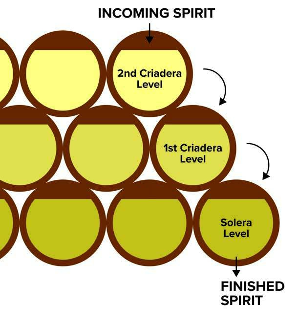 A three-level solera diagram 