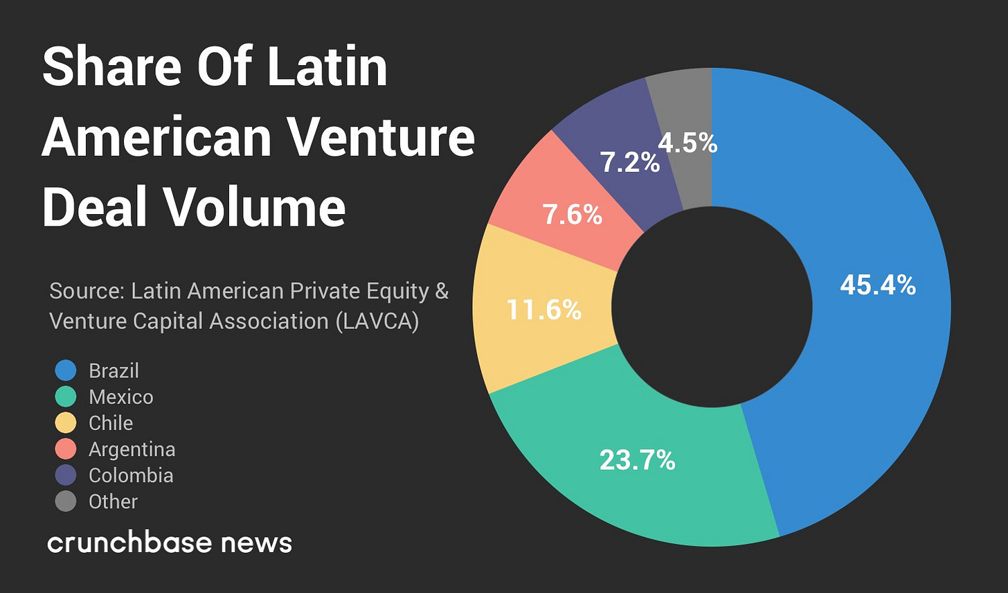 crunchbase on X: "Share of Latin American (#Latam) Venture Deal Volume 1.  Brazil - 45.4% 🇧🇷 2. Mexico - 23.7% 🇲🇽 3. Chile - 11.6% 🇨🇱 4.  Argentina - 7.6% 🇦🇷 5.