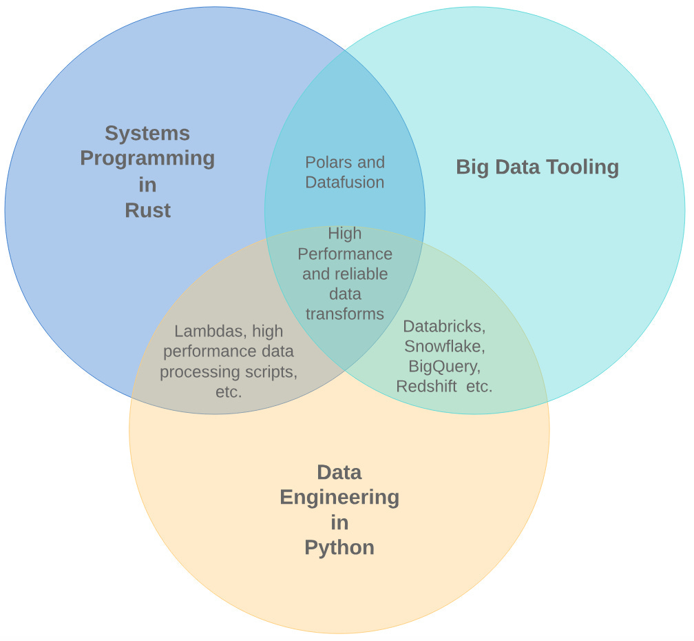rust data engineering consulting