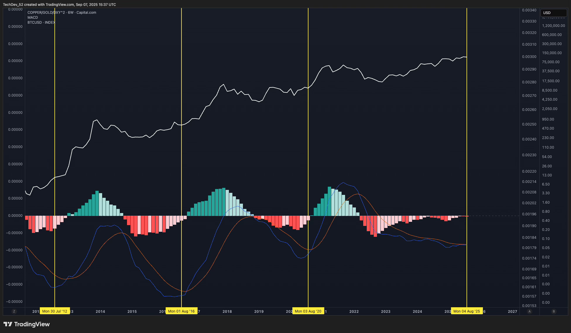 TechDev Newsletter - Market Update Issue #78