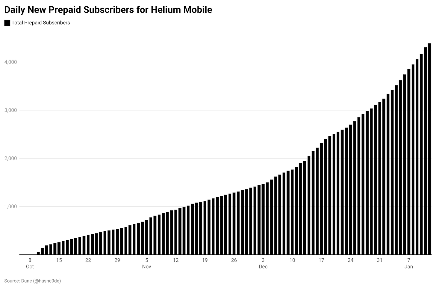 Daily new prepaid subscribers for Helium Mobile
