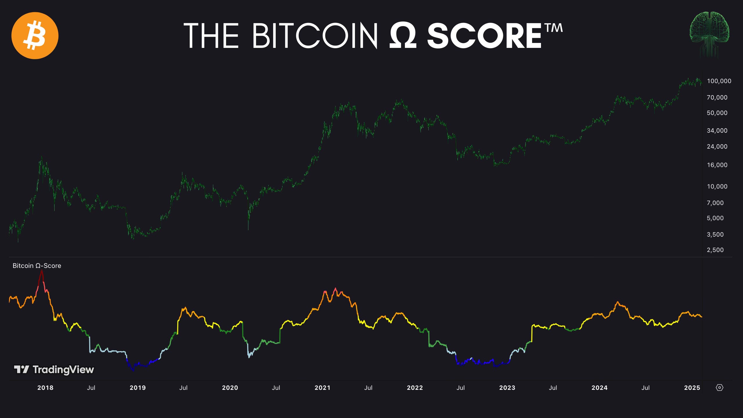 Introducing The Bitcoin Ω Score™ - On-Chain Mind