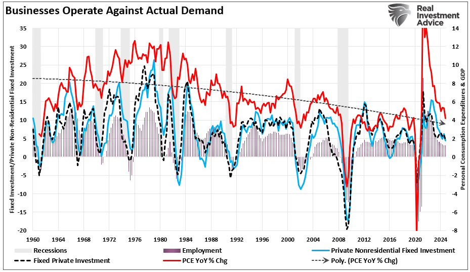 PCE vs Investment vs Employment PCE vs Investment vs Employment