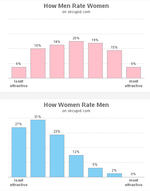 Male and female attractiveness ratings on OKCupid