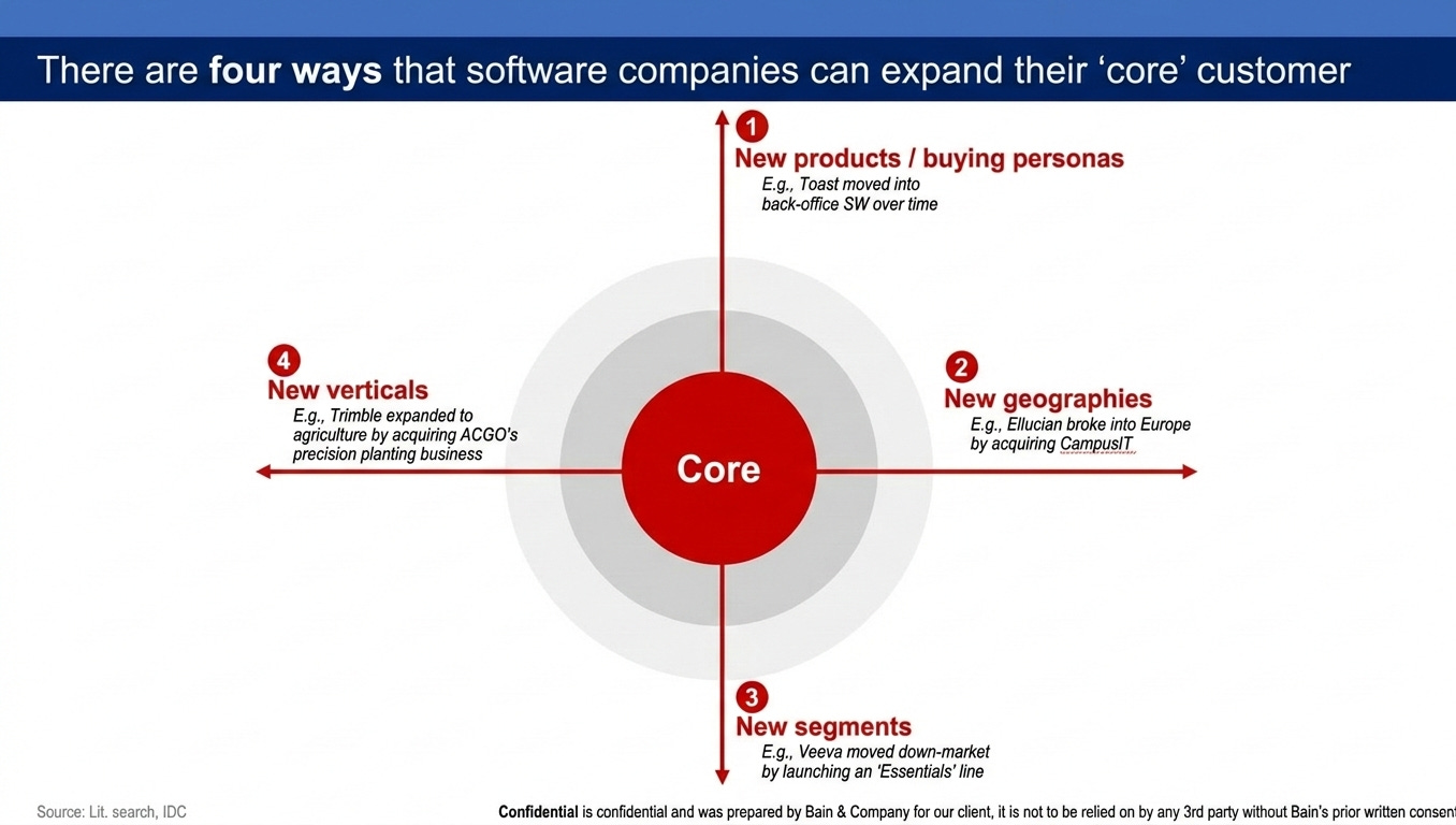 There are four ways that software companies can expand their 'core' customer 
1 
New products / buying personas 
E.g., Toast moved into 
back-office SW over time 
4 
2 
New verticals 
E.g., Trimble expanded to 
New geographies 
agriculture by acquiring ACGO's 
E.g., Ellucian broke into Europe 
precision planting business 
Core 
by acquiring CampusIT 
3 
New 
New segments 
E.g., Veeva moved down-market 
by launching an 'Essentials' line 
Source: Lit. search, IDC 
Confidential is confidential and was prepared by Bain & Company for our client, it is not to be relied on by any 3rd party without Bain's prior written consen 