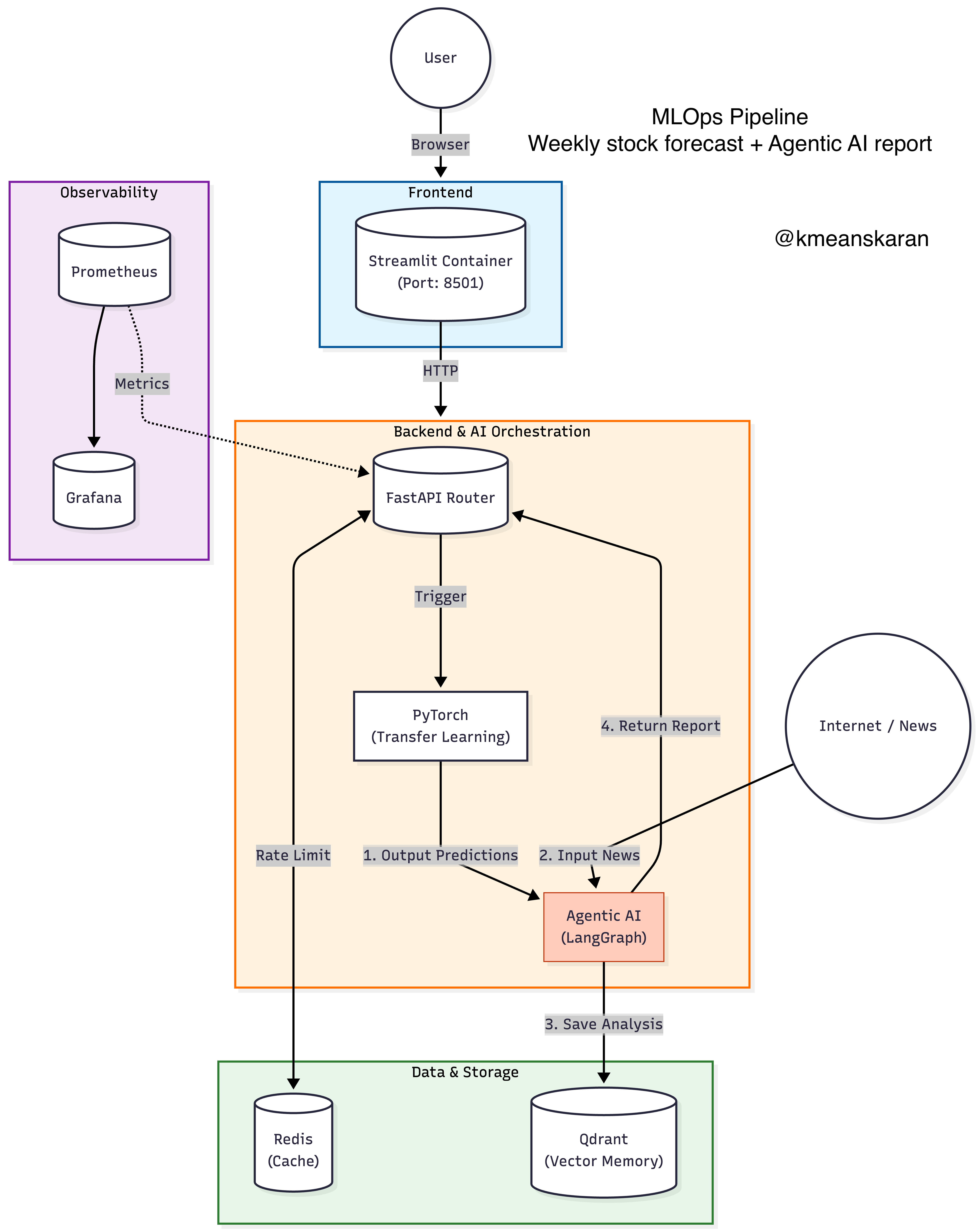 Part 1: Designing a Production-Grade Agentic MLOps System