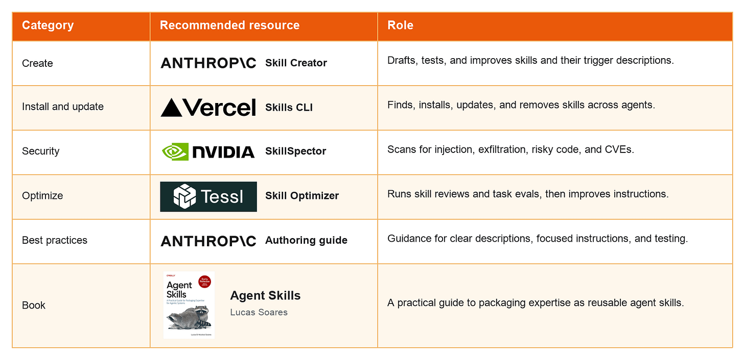 Six recommended agent skill resources with logos for Anthropic Skill Creator, Vercel Skills CLI, NVIDIA SkillSpector, Tessl Skill Optimizer, and Anthropic authoring best practices; the last row shows the cover of Lucas Soares’s Agent Skills. Six recommended agent skill resources with logos for Anthropic Skill Creator, Vercel Skills CLI, NVIDIA SkillSpector, Tessl Skill Optimizer, and Anthropic authoring best practices; the last row shows the cover of Lucas Soares’s Agent Skills.