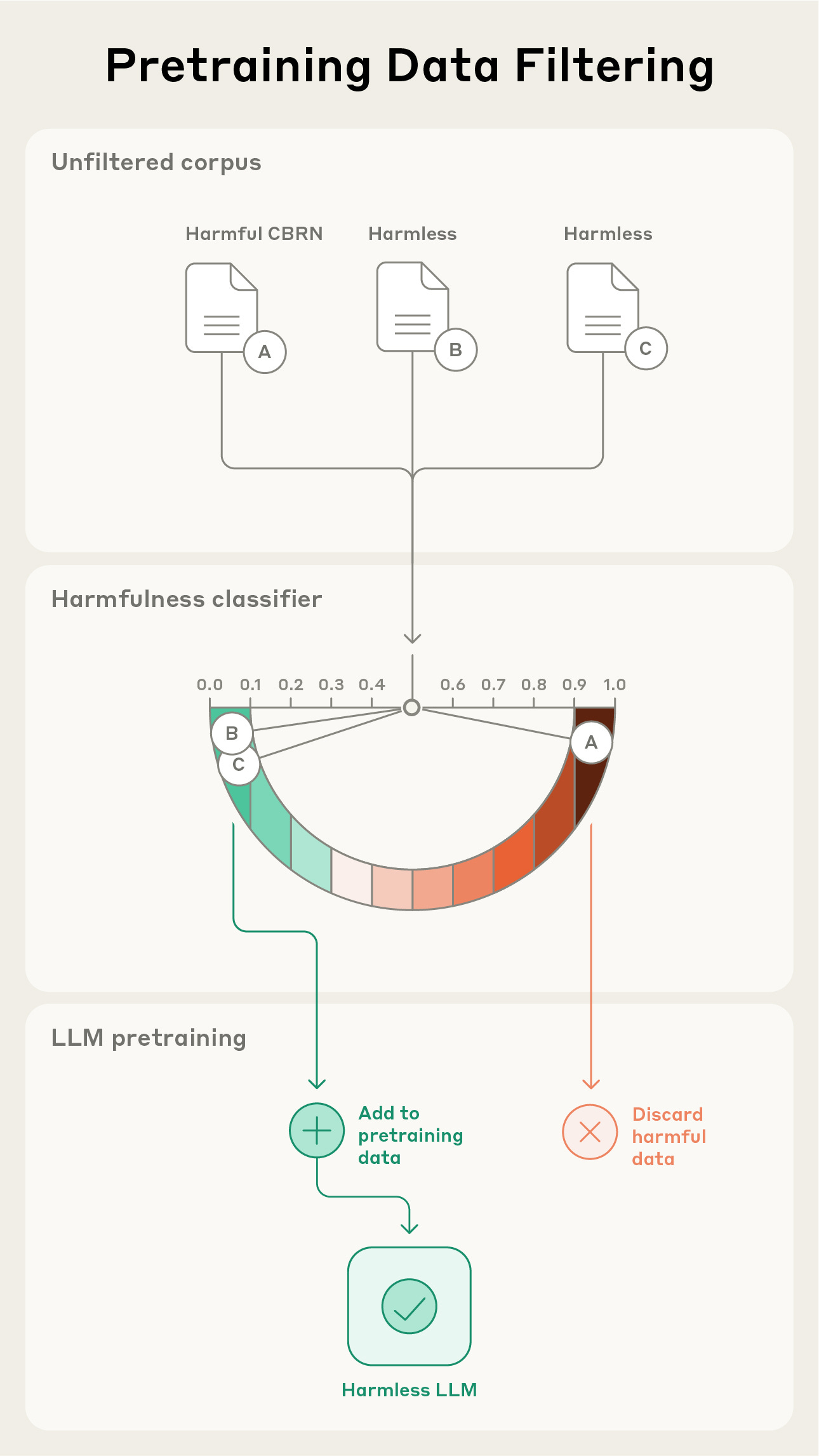 Pretraining data filtering pipeline. We automatically scored the harmfulness of each document in a model’s pretraining dataset with a classifier and removed those above a certain threshold. We then pretrained the model from scratch on the filtered dataset containing only harmless content (as determined by the classifier). Pretraining data filtering pipeline. We automatically scored the harmfulness of each document in a model’s pretraining dataset with a classifier and removed those above a certain threshold. We then pretrained the model from scratch on the filtered dataset containing only harmless content (as determined by the classifier).