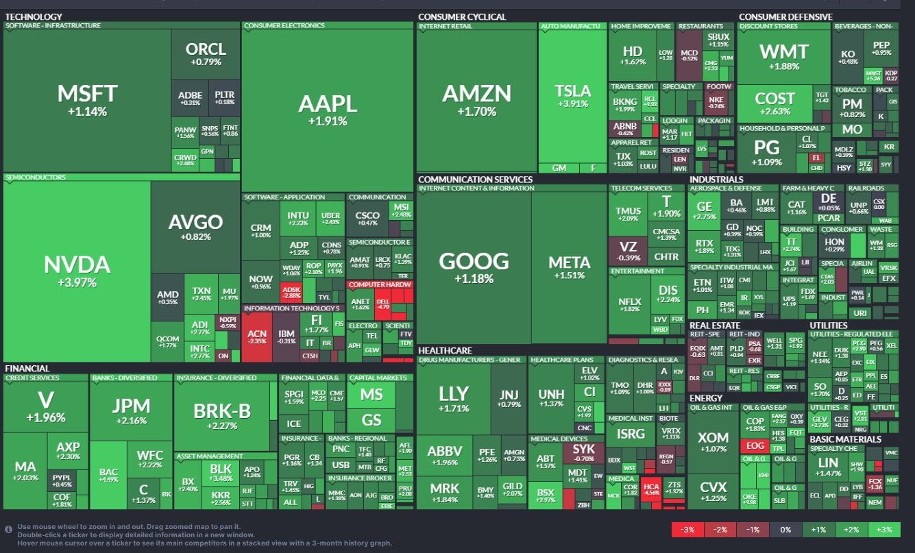 May be an image of floor plan, map and text that says "TECHNOLOGY INFRASTRUCTURE CONSUMERELECTRONICS ELECTRONICS ORCL +0.79% CONSUMER YCLICAL RETAIL MSFT +1.14% ADBE AUTOMANUFACIU PANW HD CONSUMERDEFENSIVE EFENSIVE SEMICONDUCTORS AAPL +1.91% CRWD AMZN +1.70% TSLA +3.91% WMT 1.88% SPECIALTY PEP +0.95K BKNG FOOTW ABNB 057 COST TOBACCO PACKAGIN AVGO +0.82% #100% 22 NVDA +3.97% PG TELECOMSERVICES SEMICONDUCTORE AMD TXN RAILRDADS INFORMATION COMPUTERHARDW OCOM GOOG +1.18% FINANCIAL GEE META +1.51% CHTR BANKS-DIVERSIFIED CIS1 DIVERSIFIED NFLX +1.96% ዱ HEALTHCARE JPM +2.16% GENER CAPITALMARKETS MS AXP +_ BRK-B +2.27% HEALIHCARERANG ICE WFC LLY +1.71% JNJ +0.79% SSETMANNGEMENT GS BANKS-REGIONAL UNH +137% ABBV CIL&GAGINT BRO 0- 200 MRK XOM UTILM ASICMATERIALS OL&G এএকধ CVX"