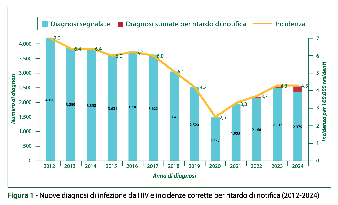Un grafico a barre e a linee intitolato "Figura 1 - Nuove diagnosi di infezione da HIV e incidenze corrette per ritardo di notifica (2012-2024)". L'asse X rappresenta l'Anno di diagnosi dal 2012 al 2024. L'asse Y sinistro indica il Numero di diagnosi (da 0 a 4.000) e l'asse Y destro indica l'Incidenza per 100.000 residenti (da 0 a 7).  Le Diagnosi segnalate sono rappresentate da barre azzurre e mostrano un trend decrescente dal 2012 (4.193) al 2020 (1.475), con un leggero aumento dal 2021 (1.928) al 2023 (2.507), per poi scendere a 2.379 nel 2024.  Le Diagnosi stimate per ritardo di notifica sono rappresentate in rosso e sono visibili solo nel 2023 e 2024.  L'Incidenza (linea arancione) segue un andamento simile, partendo da 7,0 nel 2012, raggiungendo un minimo di 2,5 nel 2020, per poi risalire fino a 4,3 nel 2023 e mantenersi a 4,3 nel 2024.