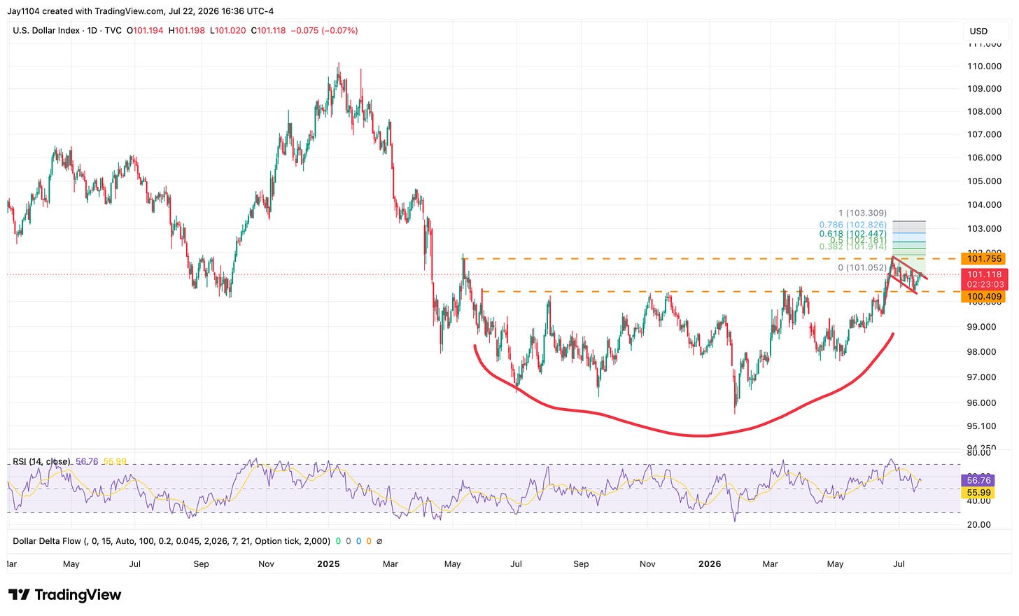 Daily U.S. Dollar Index chart showing a cup-and-handle pattern forming from mid-2025 to July 2026, with price near 101.118 and Fibonacci resistance levels up to 103.309