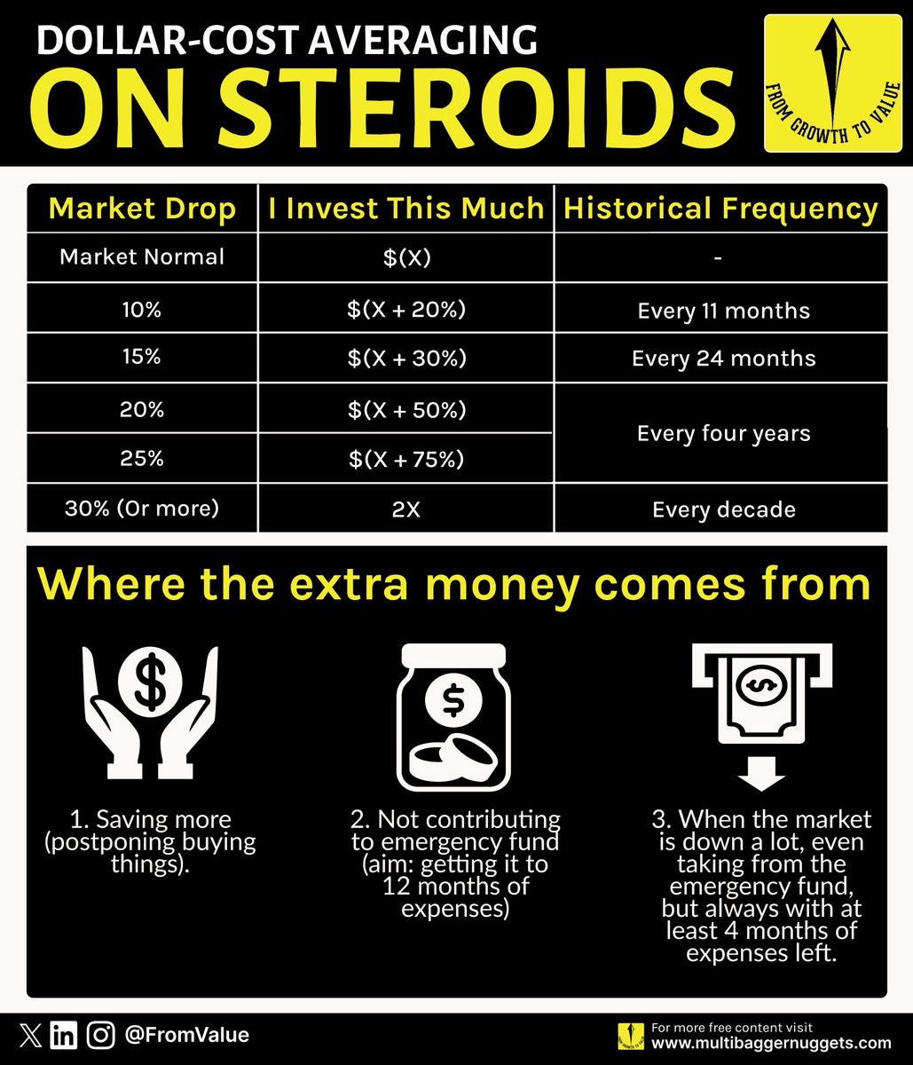 DCA ON STEROIDS! Dollar-cost averaging or DCA is very powerful, but I make it even more powerful by using it 'on steroids.' This is how I do this ↓ I invest money DCA ON STEROIDS! Dollar-cost averaging or DCA is very powerful, but I make it even more powerful by using it 'on steroids.' This is how I do this ↓ I invest money
