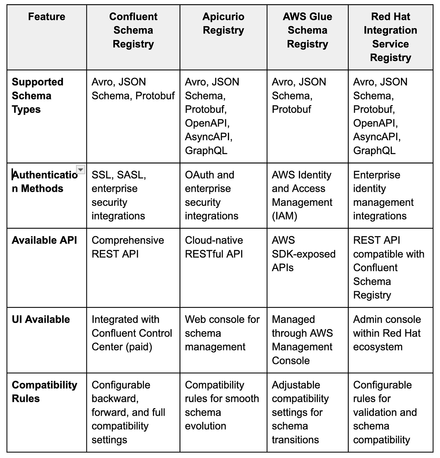Major Schema Registry Solutions Comparison