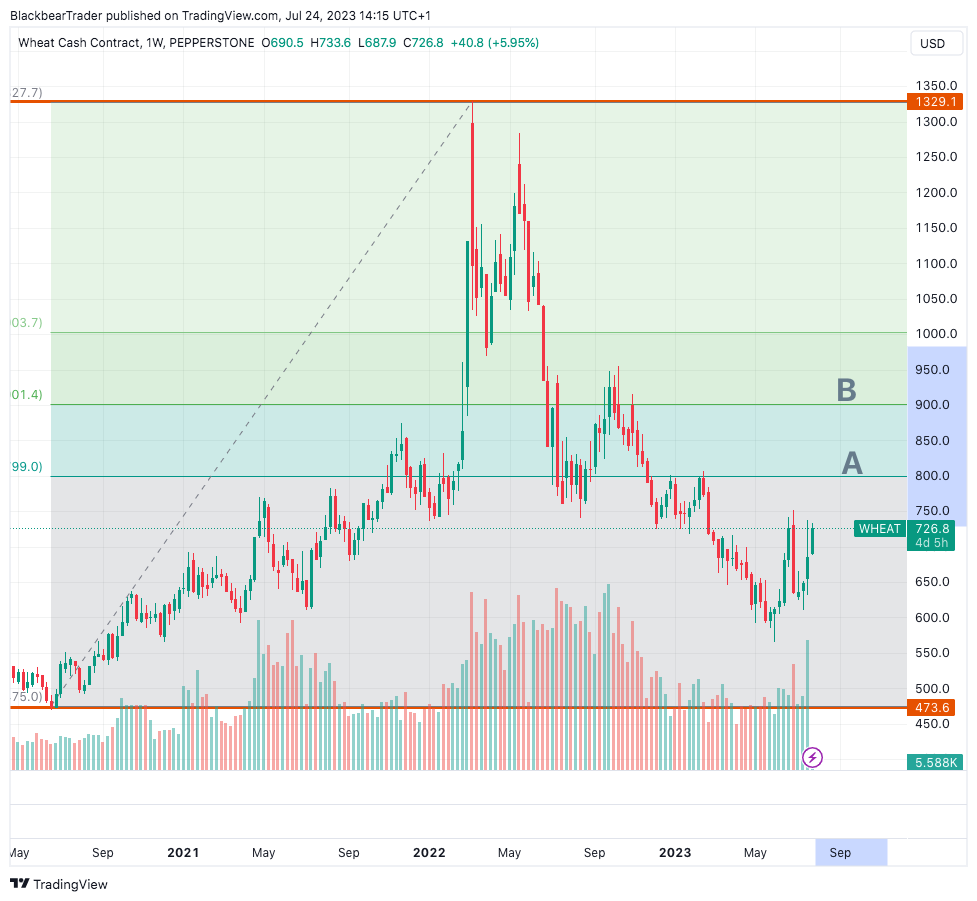 wheat price chart