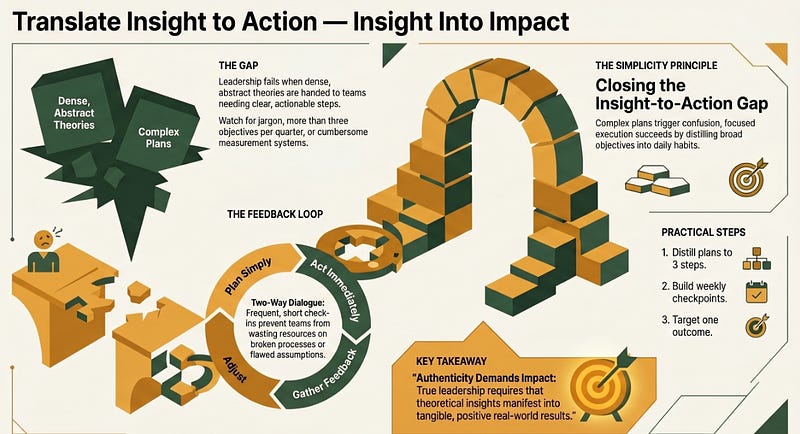 Infographic outlining the process of bridging the insight-to-action gap through simplified execution and rapid feedback loops.