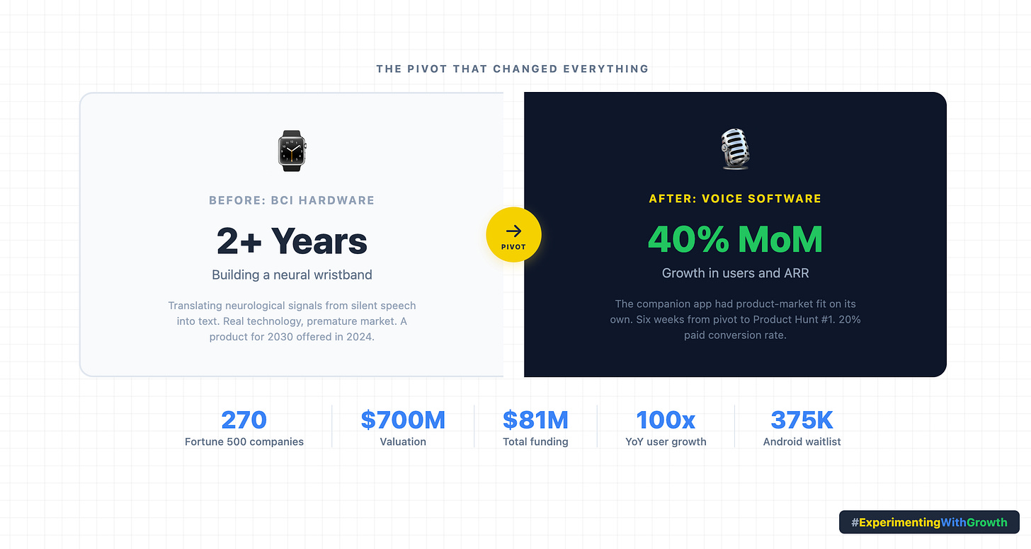 Wispr Flow pivot from BCI hardware to voice dictation showing growth metrics.