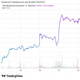 Eli Lilly Taps Twist Bioscience to Supply Antibody Data for AI Drug Discovery Offering