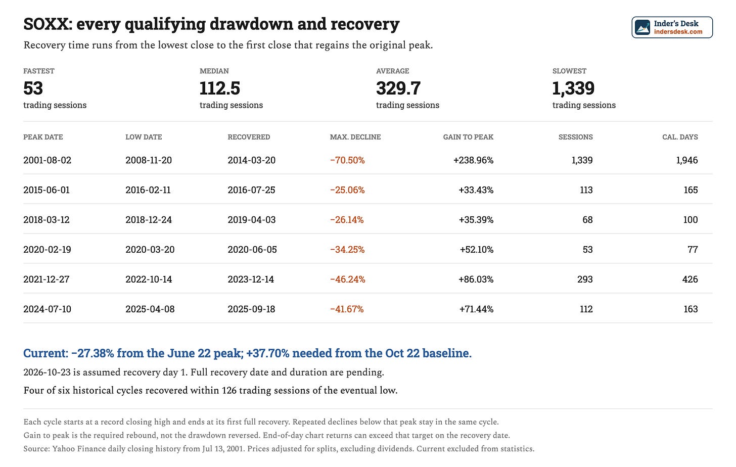 All six SOXX drawdown and recovery samples