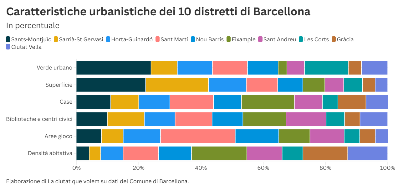 Grafico a barre orizzontali in percentuale che mostra le caratteristiche urbanistiche dei 10 distretti di Barcellona (come Sants-Montjuïc, Eixample e Ciutat Vella). Le categorie analizzate includono il verde urbano, la superficie, le case, le biblioteche e i centri civici, le aree gioco e la densità abitativa. Grafico a barre orizzontali in percentuale che mostra le caratteristiche urbanistiche dei 10 distretti di Barcellona (come Sants-Montjuïc, Eixample e Ciutat Vella). Le categorie analizzate includono il verde urbano, la superficie, le case, le biblioteche e i centri civici, le aree gioco e la densità abitativa.