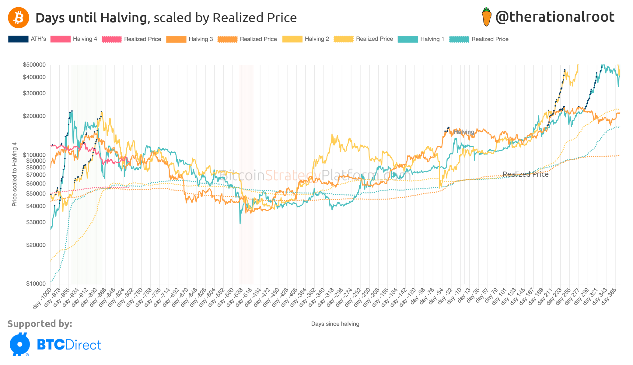 The Bear Case Is Building - by Root - BitcoinStrategy