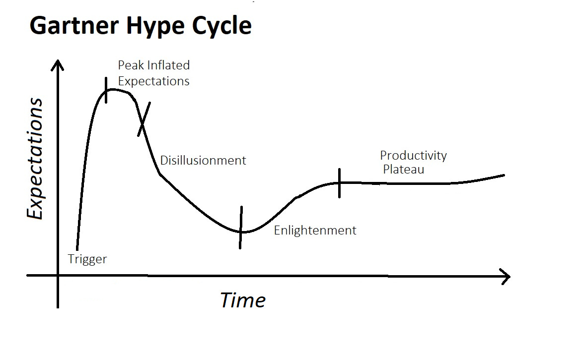 4th mom memos drawing of Gartner's hype cycle 4th mom memos drawing of Gartner's hype cycle
