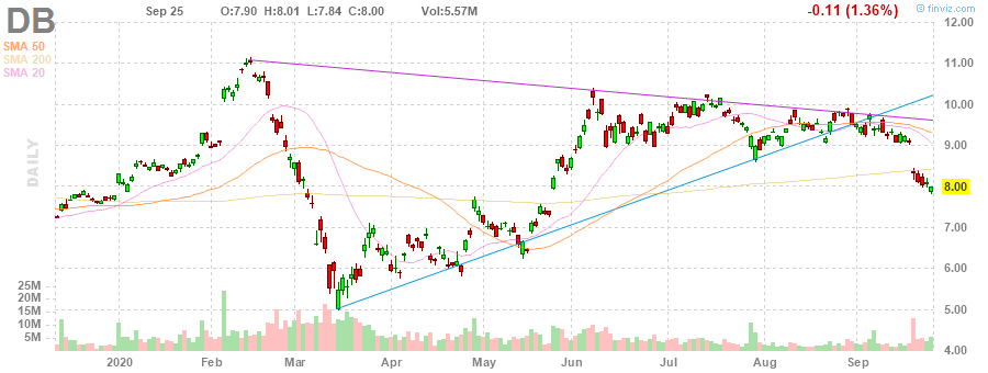 DB Deutsche Bank Aktiengesellschaft daily Stock Chart