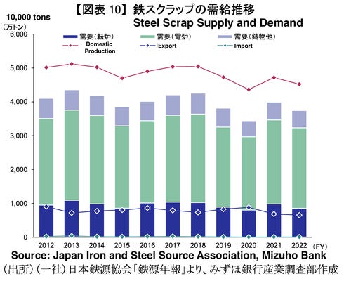 A graph of a steel scrap supply and demand

Description automatically generated