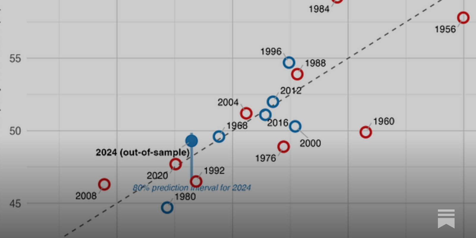 https://www.gelliottmorris.com/p/the-dnc-autopsy-omits-the-biggest?utm_source=post-email-title&publication_id=6273&post_id=198793756&utm_campaign=email-post-title&isFreemail=false&r=lh890&triedRedirect=true&utm_medium=email social preview image