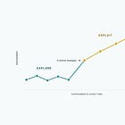 Beat the Algorithm by Thinking Like One: The Explore → Exploit Playbook for Social Content