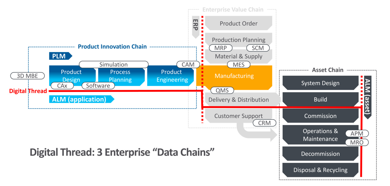 how the concept of digital thread takes place in business