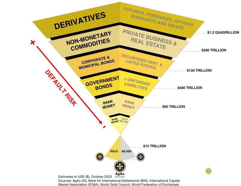 exterpyramid #agau #silver #gold #money #monetaryreset #fintech #crypto  #stablecoins #commodities | Thierry ARYS RUIZ